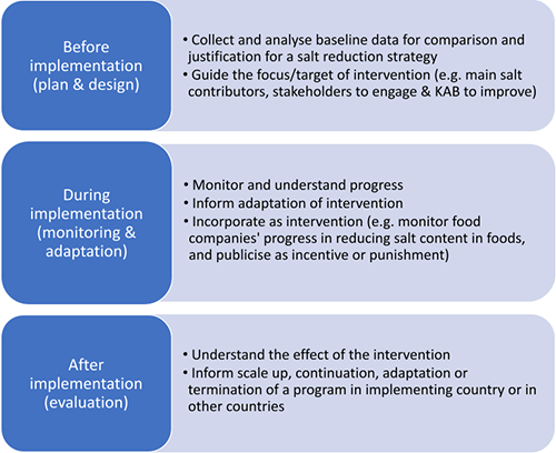 Difference between monitoring and evaluation